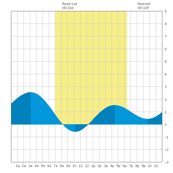 Gandy Bridge tide chart for Tuesday, February 21, 2023