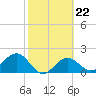 Gandy Bridge tide chart for Wednesday, February 22, 2023