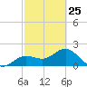 Gandy Bridge tide chart for Saturday, February 25, 2023