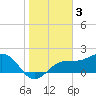 Gandy Bridge tide chart for Friday, February 3, 2023