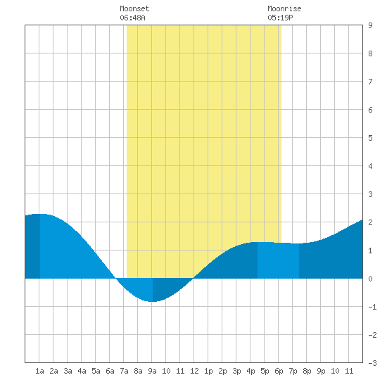 Gandy Bridge tide chart for Saturday, February 4, 2023