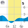 Gandy Bridge tide chart for Sunday, February 5, 2023