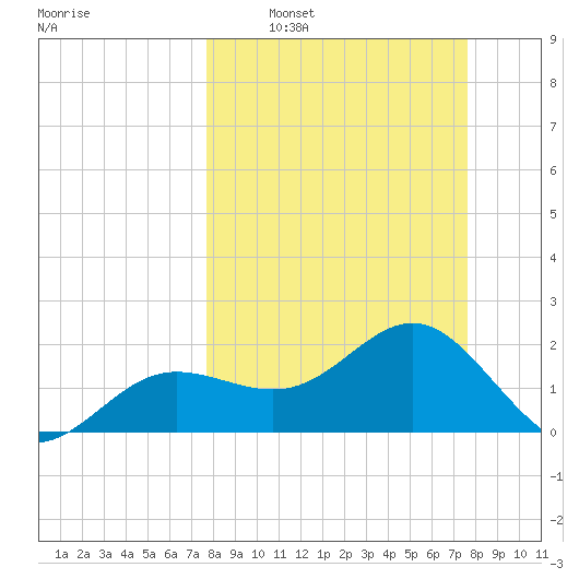 Gandy Bridge tide chart for Sunday, March 12, 2023