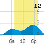 Gandy Bridge tide chart for Sunday, March 12, 2023