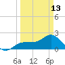 Gandy Bridge tide chart for Monday, March 13, 2023