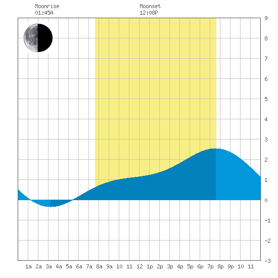 Gandy Bridge tide chart for Tuesday, March 14, 2023