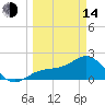 Gandy Bridge tide chart for Tuesday, March 14, 2023