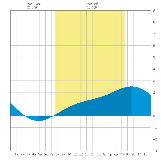 Gandy Bridge tide chart for Wednesday, March 15, 2023