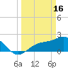 Gandy Bridge tide chart for Thursday, March 16, 2023