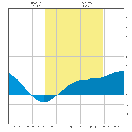 Gandy Bridge tide chart for Friday, March 17, 2023