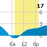 Gandy Bridge tide chart for Friday, March 17, 2023
