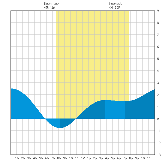 Gandy Bridge tide chart for Saturday, March 18, 2023