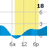 Gandy Bridge tide chart for Saturday, March 18, 2023
