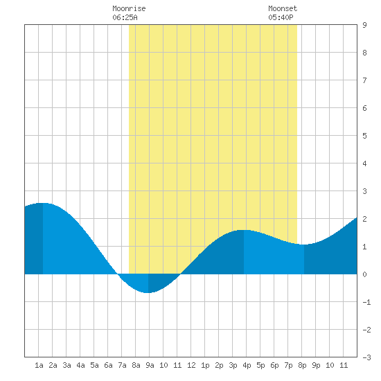 Gandy Bridge tide chart for Sunday, March 19, 2023