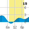 Gandy Bridge tide chart for Sunday, March 19, 2023