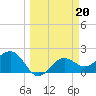 Gandy Bridge tide chart for Monday, March 20, 2023