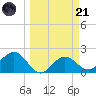 Gandy Bridge tide chart for Tuesday, March 21, 2023