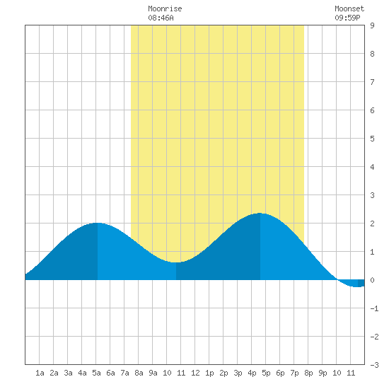 Gandy Bridge tide chart for Thursday, March 23, 2023