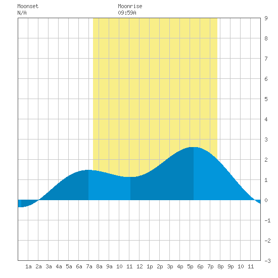 Gandy Bridge tide chart for Saturday, March 25, 2023