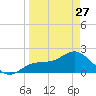 Gandy Bridge tide chart for Monday, March 27, 2023