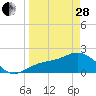 Gandy Bridge tide chart for Tuesday, March 28, 2023