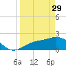 Gandy Bridge tide chart for Wednesday, March 29, 2023