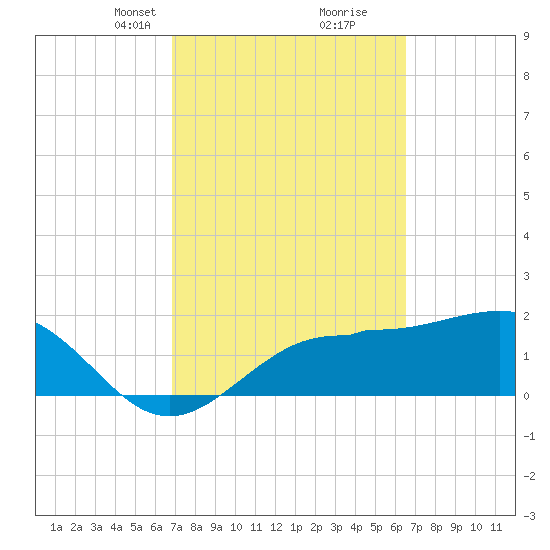 Gandy Bridge tide chart for Thursday, March 2, 2023