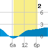 Gandy Bridge tide chart for Thursday, March 2, 2023