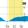 Gandy Bridge tide chart for Thursday, March 30, 2023