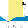 Gandy Bridge tide chart for Friday, March 31, 2023