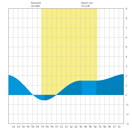 Gandy Bridge tide chart for Friday, March 3, 2023