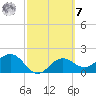 Gandy Bridge tide chart for Tuesday, March 7, 2023