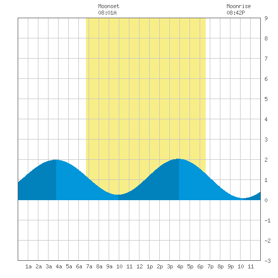 Gandy Bridge tide chart for Thursday, March 9, 2023