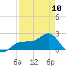 Gandy Bridge tide chart for Monday, April 10, 2023