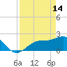 Gandy Bridge tide chart for Friday, April 14, 2023