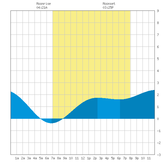 Gandy Bridge tide chart for Saturday, April 15, 2023