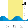 Gandy Bridge tide chart for Tuesday, April 18, 2023