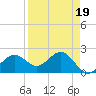 Gandy Bridge tide chart for Wednesday, April 19, 2023