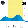 Gandy Bridge tide chart for Thursday, April 20, 2023