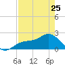 Gandy Bridge tide chart for Tuesday, April 25, 2023