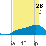Gandy Bridge tide chart for Wednesday, April 26, 2023