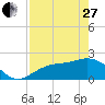 Gandy Bridge tide chart for Thursday, April 27, 2023
