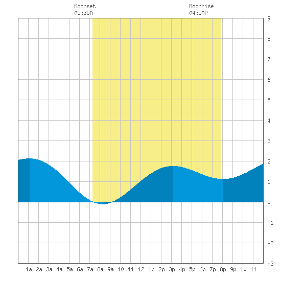Gandy Bridge tide chart for Sunday, April 2, 2023