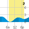 Gandy Bridge tide chart for Sunday, April 2, 2023