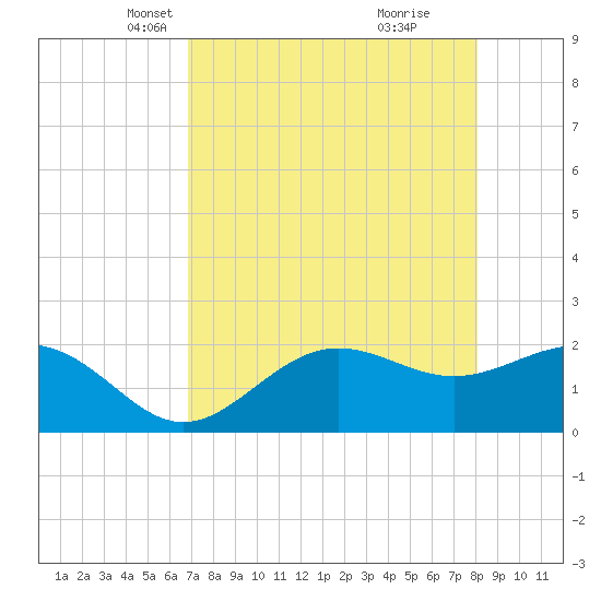 Gandy Bridge tide chart for Sunday, April 30, 2023