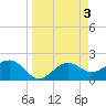 Gandy Bridge tide chart for Monday, April 3, 2023
