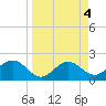 Gandy Bridge tide chart for Tuesday, April 4, 2023