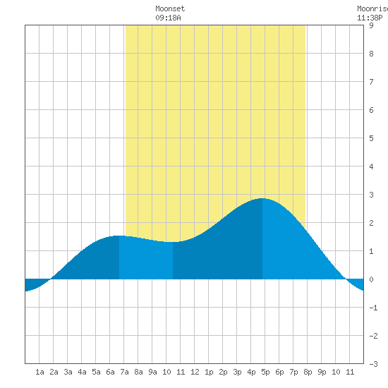 Gandy Bridge tide chart for Sunday, April 9, 2023
