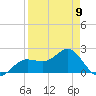 Gandy Bridge tide chart for Sunday, April 9, 2023