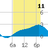 Gandy Bridge tide chart for Thursday, May 11, 2023